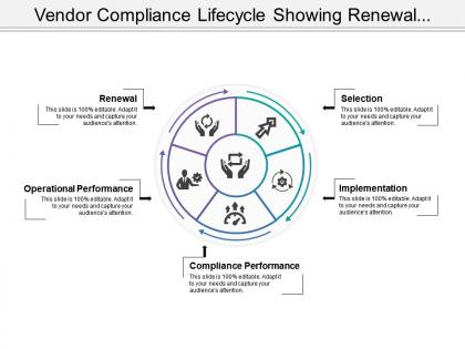 Vendor compliance lifecycle showing renewal selection and implementation