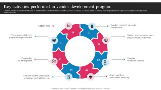 Vendor Development And Management Key Activities Performed In Vendor Development Program Strategy SS V
