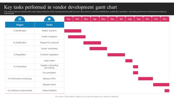 Vendor Development And Management Key Tasks Performed In Vendor Development Gantt Chart Strategy SS V