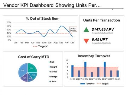Vendor kpi dashboard showing units per transaction percentage out of stock items