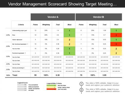 Vendor management scorecard showing target meeting criteria covering weightage and points in percent