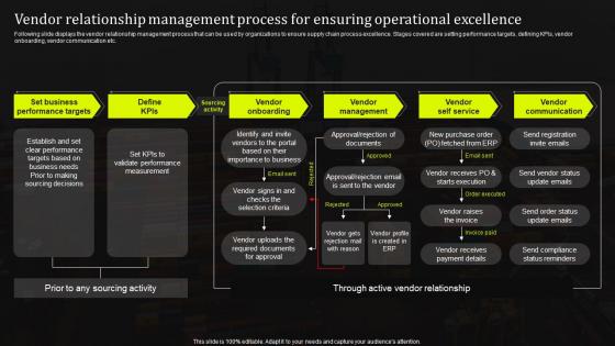 Vendor Relationship Management Process For Ensuring Operational Stand Out Supply Chain Strategy