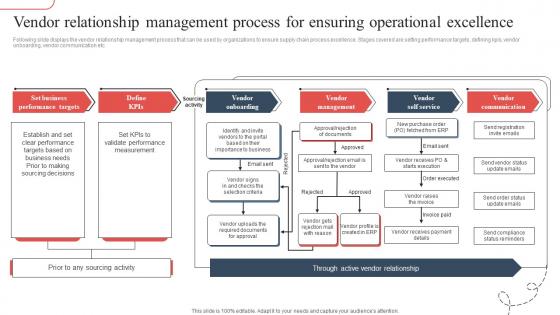 Vendor Relationship Management Process For Strategic Guide To Avoid Supply Chain Strategy SS V
