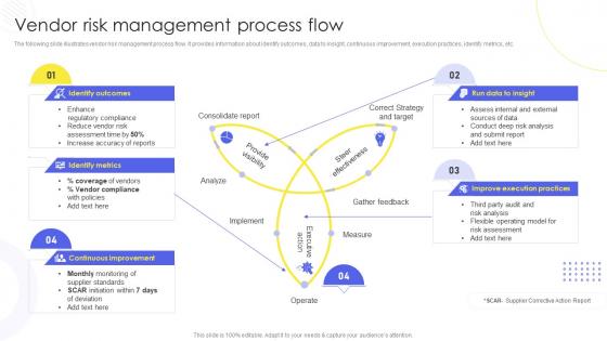 Vendor Risk Management Process Flow Implementing Administration Manufacturing Purchase Delivery
