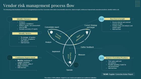Vendor Risk Management Process Flow Managing Suppliers Effectively Purchase Supply Operations