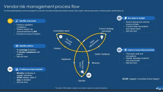 Vendor Risk Management Process Flow Vendor Management For Effective Procurement