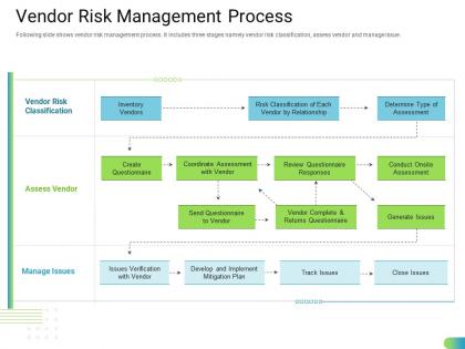 Vendor risk management process standardizing supplier performance management process ppt portrait