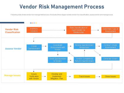 Vendor risk management process standardizing vendor performance management process ppt topics
