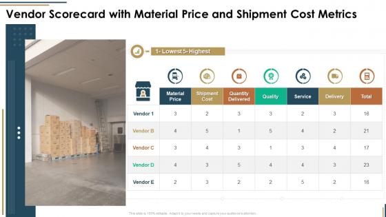 Vendor scorecard with material price and shipment cost metrics ppt model mockup
