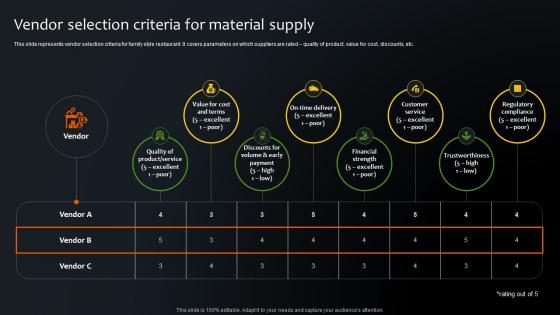 Vendor Selection Criteria For Material Supply Step By Step Plan For Restaurant Opening