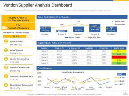 Vendor supplier analysis dashboard construction project risk landscape ppt clipart