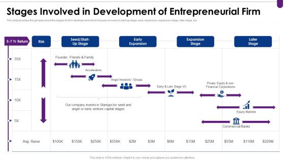 Venture capital funding elevator pitch deck stages involved in development of entrepreneurial firm