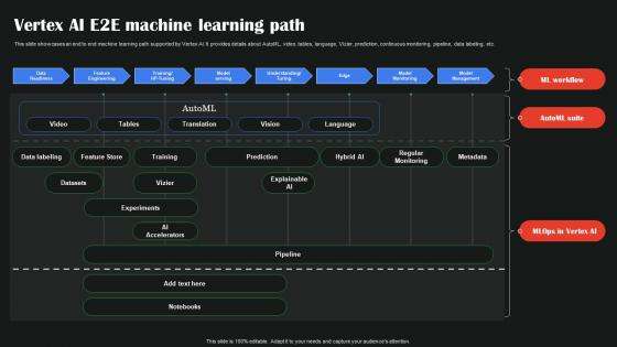 Vertex AI E2E Machine Learning Path AI Google To Augment Business Operations AI SS V