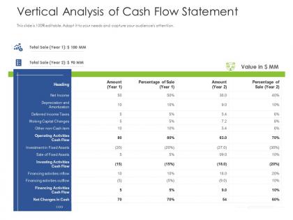 Vertical analysis of cash flow statement