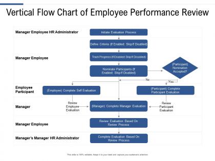 Vertical flow chart of employee performance review