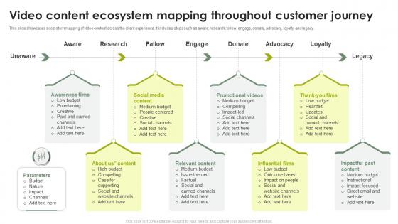 Video Content Ecosystem Mapping Throughout Customer Journey