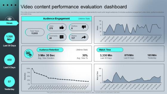 Video Content Performance Evaluation Complete Guide For Understanding Storytelling Marketing Mkt Ss
