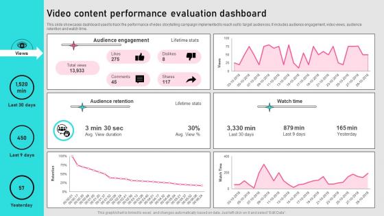 Video Content Performance Evaluation Dashboard Implementing Storytelling MKT SS V