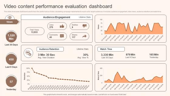 Video Content Performance Evaluation Dashboard Storytelling Marketing Implementation MKT SS V