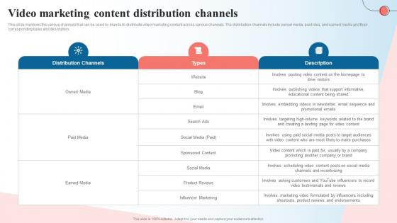 Video Marketing Content Distribution Channels Creating A Content Marketing Guide MKT SS V