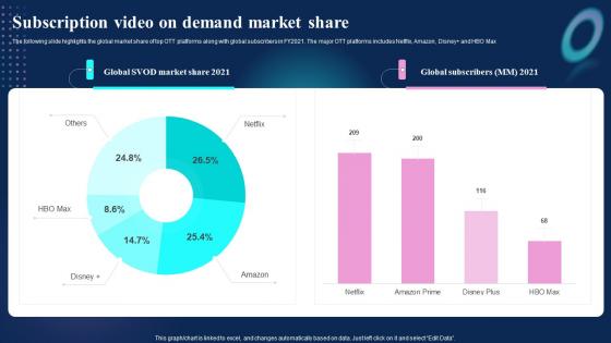 Video On Demand Service Company Profile Subscription Video On Demand Market Share CP SS V