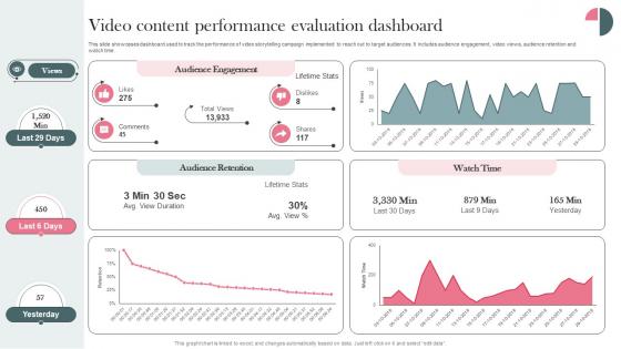 Video Performance Evaluation Dashboard Establishing Storytelling For Customer Engagement MKT SS V