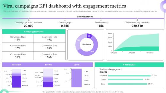 Viral Campaigns Kpi Dashboard With Engagement Hosting Viral Social Media Campaigns