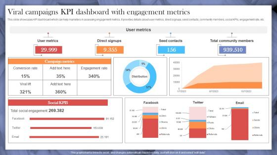 Viral Campaigns Kpi Dashboard With Engagement Implementing Strategies To Make Videos