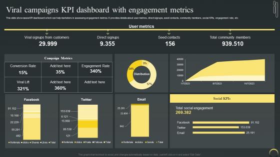 Viral Campaigns KPI Dashboard With Engagement Maximizing Campaign Reach Through Buzz