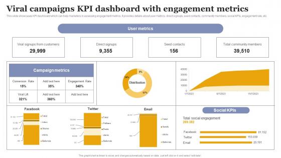 Viral Campaigns KPI Dashboard With Increasing Business Sales Through Viral Marketing