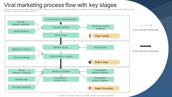 Viral Marketing Process Flow With Key Stages Implementing Viral Marketing Strategies To Influence