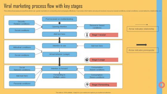 Viral Marketing Process Flow With Key Stages Using Viral Networking