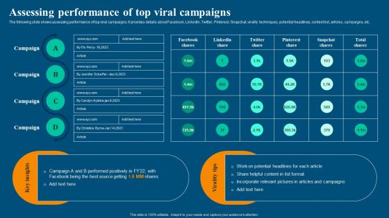 Viral Video Marketing Strategy Assessing Performance Of Top Viral Campaigns
