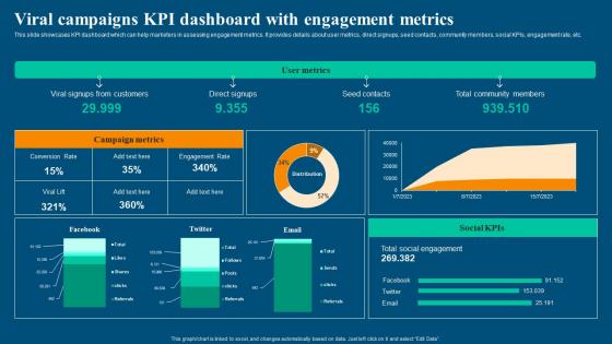 Viral Video Marketing Strategy Viral Campaigns KPI Dashboard With Engagement Metrics