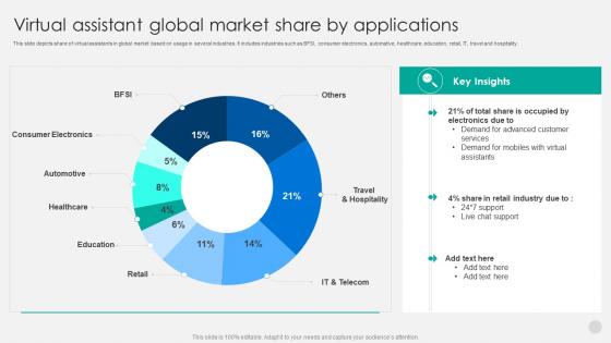 Virtual Assistant Global Market Share By Applications