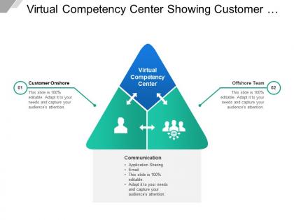 Virtual competency center showing customer onshore and offshore team