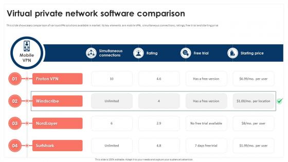 Virtual Private Network Software Comparison Mobile Device Security Cybersecurity SS
