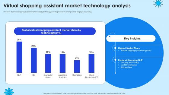 Virtual Shopping Assistant Market Technology Analysis