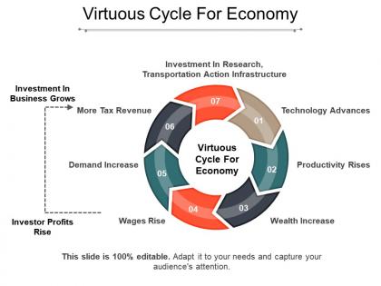 Virtuous cycle for economy