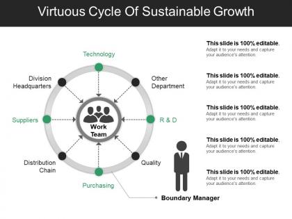 Virtuous cycle of sustainable growth