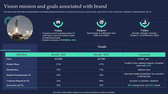 Vision Mission And Goals Associated With Brand Brand Strategist Toolkit For Managing Identity