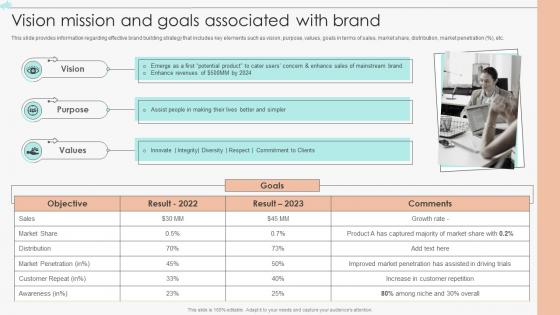 Vision Mission And Goals Associated With Brand Marketing Guide To Manage Brand