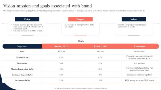 Vision Mission And Goals Associated With Brand Toolkit To Manage Strategic Brand Positioning