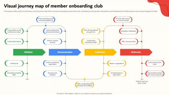 Visual Journey Map Of Member Onboarding Club