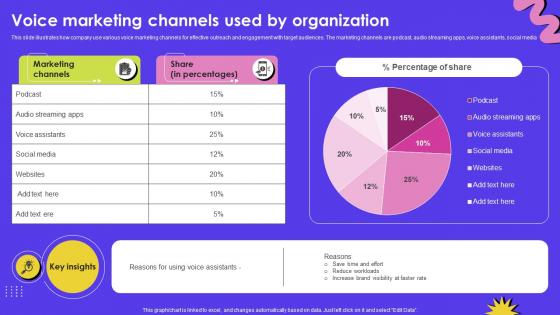 Voice Marketing Channels Used By Organization