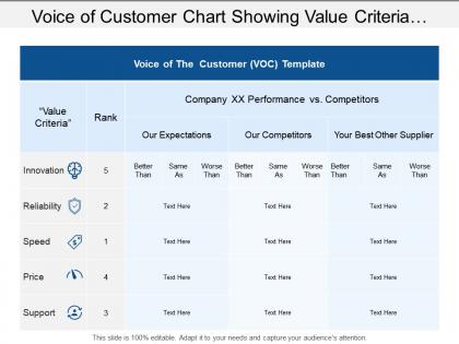 Voice of customer chart showing value criteria with innovation and reliability