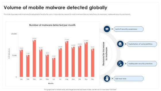 Volume Of Mobile Malware Detected Globally Mobile Device Security Cybersecurity SS