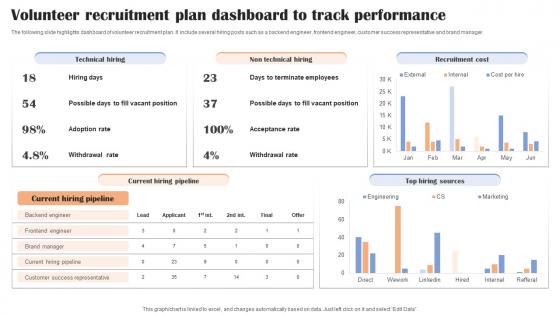 Volunteer Recruitment Plan Dashboard To Track Performance