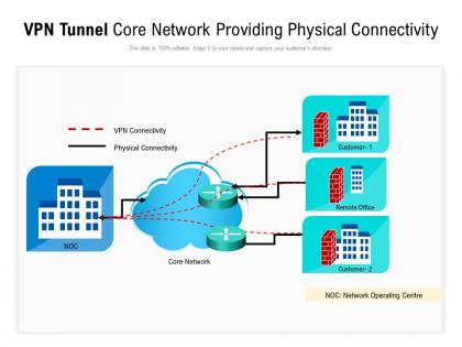 Vpn tunnel core network providing physical connectivity