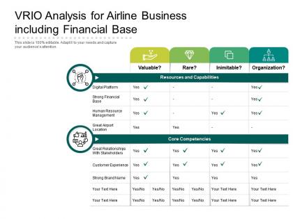 Vrio analysis for airline business including financial base